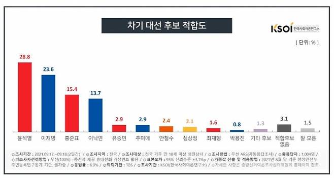 그래픽=한국사회여론연구소