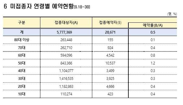 코로나19 백신 미접종자 연령별 예약 현황(20일 0시 기준) [코로나19 예방접종대응추진단 제공. 재판매 및 DB금지]