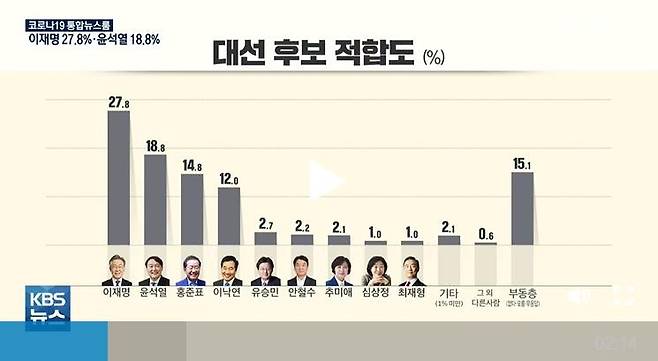 차기 대선후보 적합도 조사  [KBS 제공]