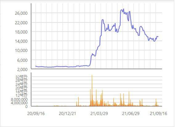 /한국거래소  대선 테마주로 주목을 받은 NE능률. 지난 2월까지는 주가가 2000~3000원 수준이었는데, 대선 테마주라는 소문이 돌면서 주가가 2만원대 후반까지 치솟았다.