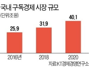 국내 구독경제 시장 규모