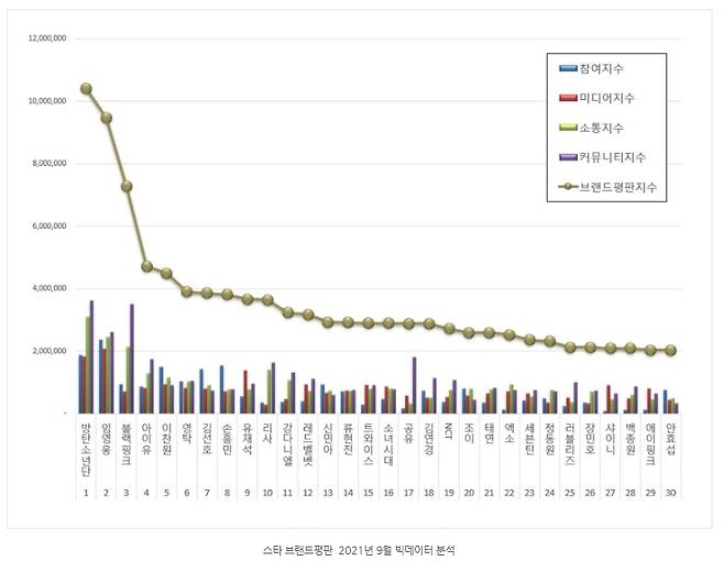 임영웅, 9월 스타 브랜드 평판 톱2..솔로 1위 '빛나는 존재감'