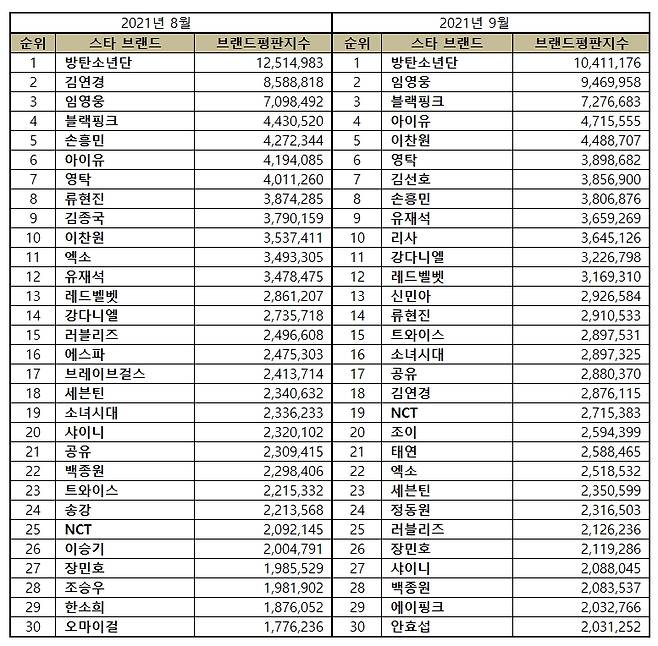 영탁, 9월 스타 브랜드 평판 톱6..남자 솔로 톱3