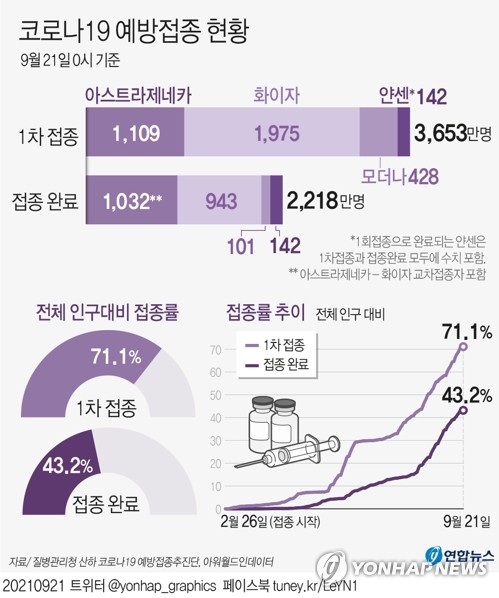 [그래픽] 코로나19 예방접종 현황 (서울=연합뉴스) 장예진 기자 = 21일 코로나19 예방접종대응추진단에 따르면 이날 0시 기준 국내 누적 1차 접종자는 3천652만7천829명으로 전체 인구(작년 12월 기준 5천134만9천116명)의 71.1%에 해당한다.
    jin34@yna.co.kr
    트위터 @yonhap_graphics  페이스북 tuney.kr/LeYN1