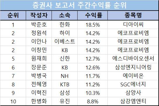 (자료=리서치알음)