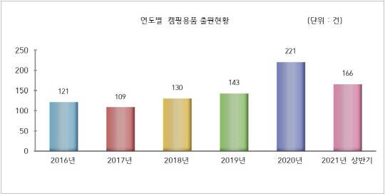 <연도별 캠핑용품 관련 디자인 출원 현황>



(단위 : 건)