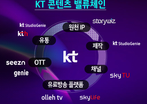 KT 콘텐츠 밸류체인. KT 제공