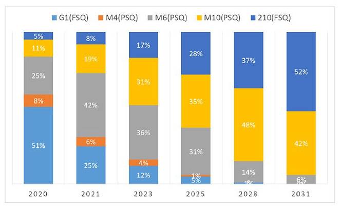 웨이퍼 크기별 시장 점유율 전망. [자료:신성이엔지]