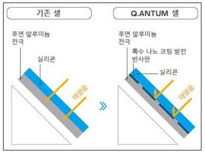 한화큐셀 퀀텀 기술 설명. [자료:한화큐셀]
