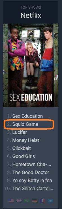 22일 플릭스 패트롤에 따르면 '오징어 게임'은 21일 현재 전세계 넷플릭스 시리즈 중 2위에 올랐다. [자료 플릭스 패트롤]