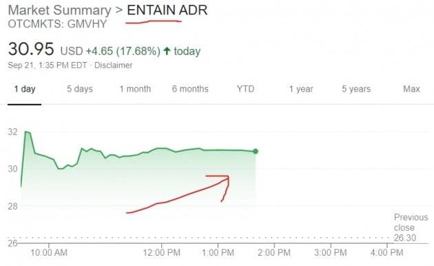 미국 드래프트킹스의 인수 추진 소식이 알려지자 영국 엔테인 주가는 21일(현지시간) 미 장외시장에서 17% 넘게 급등했다.