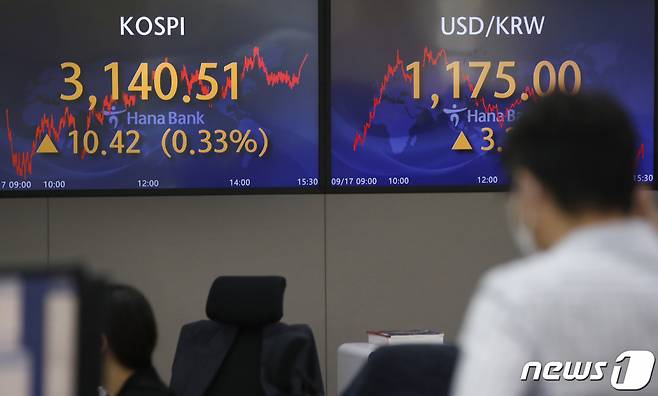 (서울=뉴스1) 권현진 기자 = 17일 오후 서울 중구 하나은행 명동점 딜링룸 전광판에 코스피지수가 전 거래일 대비 10.42포인트(0.33%) 오른 3,140.51을 나타내고 있다. 이날 원·달러 환율은 3.20원 오른 1,175.50원, 코스닥은 6.69포인트(0.64%) 오른 1,046.12로 마감했다. 2021.9.17/뉴스1