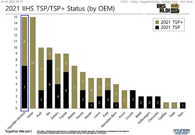 현대차는 IIHS의 안전도 평가에서 최상위권을 유지하고 있다. /자료제공=현대차그룹