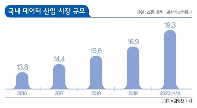 국내 데이터 산업 시장 규모. /자료=과기정통부, 그래픽=김영찬 기자