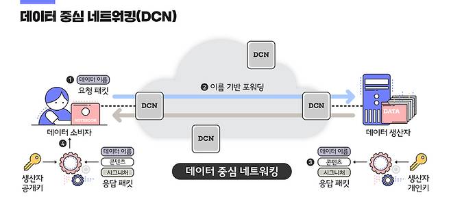 [대전=뉴시스] ETRI의 데이터 중심 네트워킹(DCN) 기술 개념도. *재판매 및 DB 금지