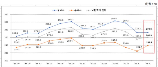 생명·손해보험사 지급여력비율 변동 현황/금융감독원