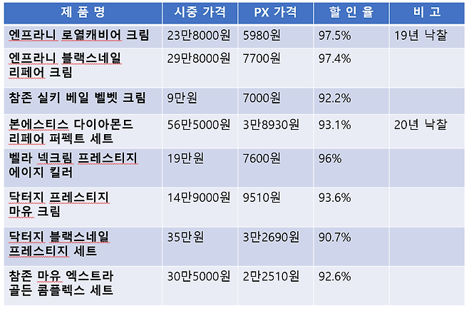 2019~2020년 PX 납품 낙찰 화장품의 가격표. /성일종 의원실