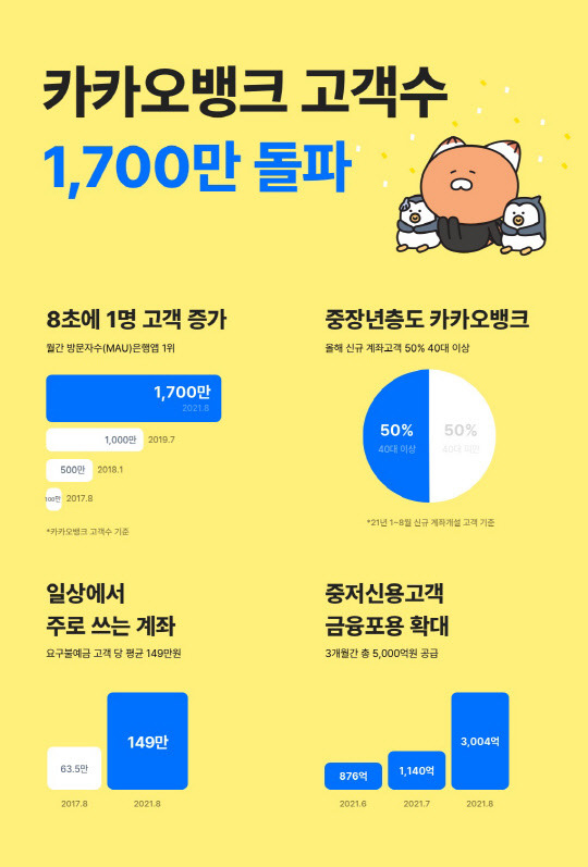 카카오뱅크 제공