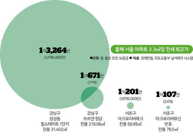 올해 서울 아파트 평당 전세 최고가. 그래픽=송정근 기자