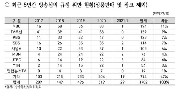 방통심의위 국회 제출 자료 [사진=양정숙 의원실]