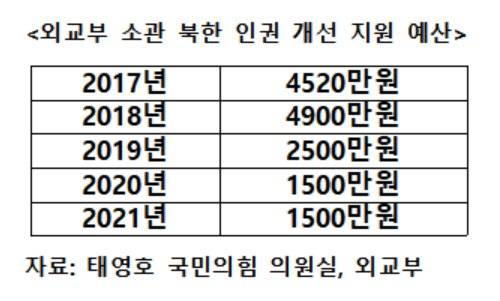 22일 태영호 국민의힘 의원실이 외교부로부터 제출받은 북한 이탈 주민 관련 예산의 '북한 인권의 실질적 개선 지원' 항목의 연도별 추이. 태영호 의원실. 외교부.