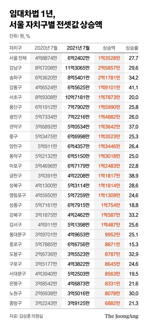 임대차법 1년, 서울 자치구별 전셋값 상승액. 그래픽=차준홍 기자 cha.junhong@joongang.co.kr