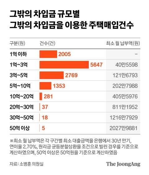 그밖의 차입금 규모별 그밖의 차입금을 이용한 주택매입건수 . 그래픽=차준홍 기자 cha.junhong@joongang.co.kr