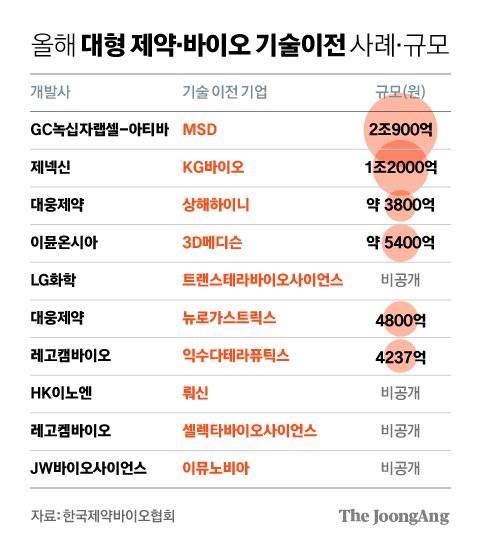 올해 대형 제약·바이오 기술이전 사례·규모. 그래픽 김영희 기자