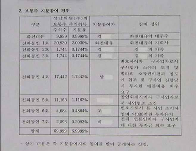 경향신문이 23일 입수한 성남 대장동 개발사업 시행사 ‘성남의뜰’에 참여한 화천대유와 자회사 천화동인의 지분 참여자 현황 자료.