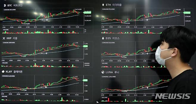 [서울=뉴시스] 추상철 기자 = 추석 연휴 기간 중국 부동산 재벌인 헝다그룹 파산 이슈 등으로 하락세를 보였던 비트코인 등 암호화폐가 반등에 성공했다. 23일 오전 서울 용산구 코인원 고객센터 전광판에 암호화폐 차트가 표시되고 있다. 2021.09.23. scchoo@newsis.com