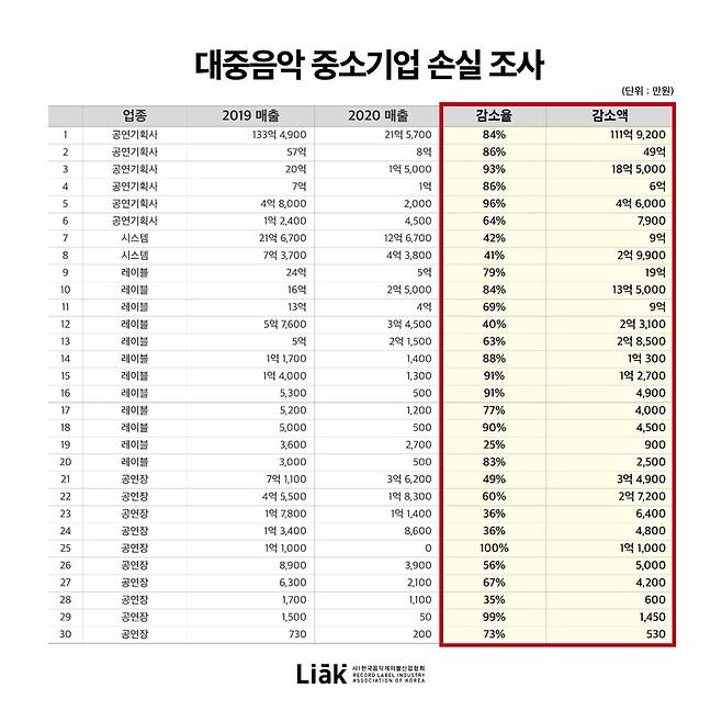 [서울=뉴시스] 대중음악 중소기업 손실 조사 결과. 2021.09.23. (사진 = 한국음악레이블산업협회 제공) photo@newsis.com