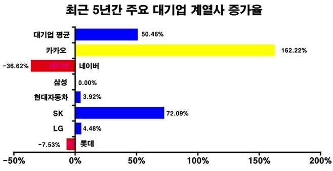 최근 5년 간 주요 대기업 계열사 증가율. 송갑석 의원실 제공