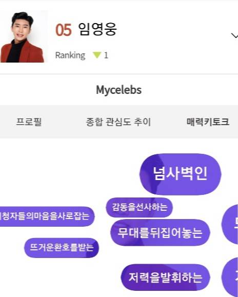 '소셜제왕' 임영웅, 가온 소셜차트 톱5·男솔로1위 '넘사벽' 인기