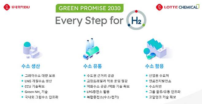 롯데케미칼이 지난 7월 발표한 ‘2030 수소 성장 로드맵’ (자료=롯데케미칼)
