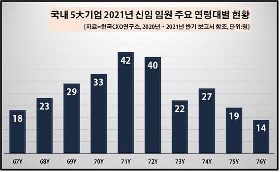 국내 5대기업 2021년 신임 임원 주요 연령대별 (자료=한국CXO연구소)