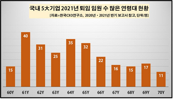 국내 5대기업 2021년 퇴임 임원 수 연령대 (자료=한국CXO연구소)