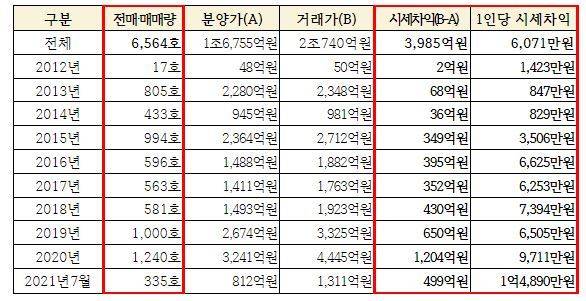 연도별 혁신도시 특별공급 아파트 전매·매매 시세차익 현황(송언석 의원실 제공)© 뉴스1