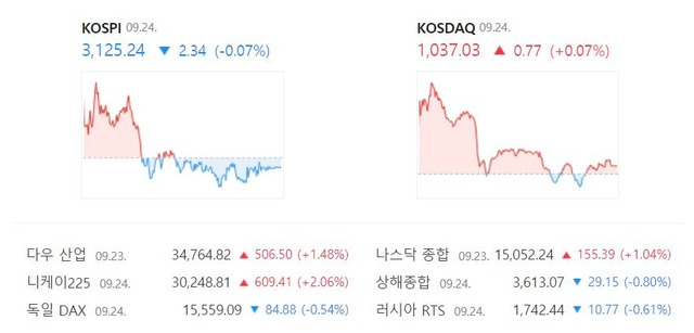 이날 코스닥 지수는 전 거래일 대비 0.77포인트(+0.07%) 상승한 1037.03으로 거래를 종료했다. /네이버 캡처