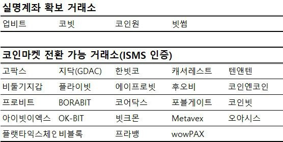 국무조정실이 13일 발표한 ISMS 인증 현황에 따른 가상자산 거래소 분류