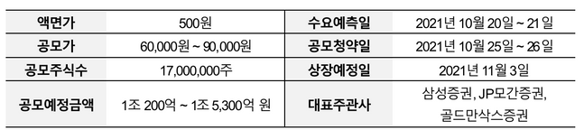 카카오페이 공모 개요 ⓒ카카오페이