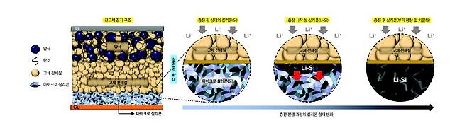 전고체 배터리 충전 진행 과정<사진=LG에너지솔루션>