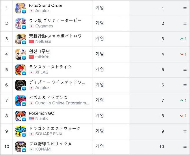일본 앱스토어 순위(자료출처-앱애니)