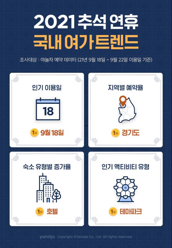 야놀자가 2021 추석 연휴 국내 여가 트렌드를 발표했다. 사진은 조사 관련 이미지.  [사진=야놀자]