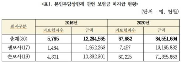 본인부담상한제 관련 보험금 미지급 현황. [사진=배진교 의원실]