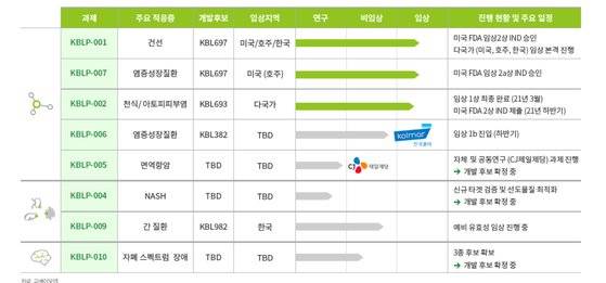 고바이오랩이 개발 중인 신약 후보물질