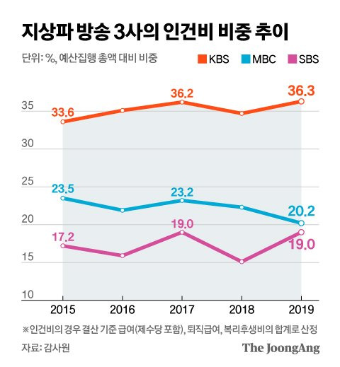 지상파 방송 3사의 인건비 비중 추이. 그래픽=신재민 기자 shin.jaemin@joongang.co.kr