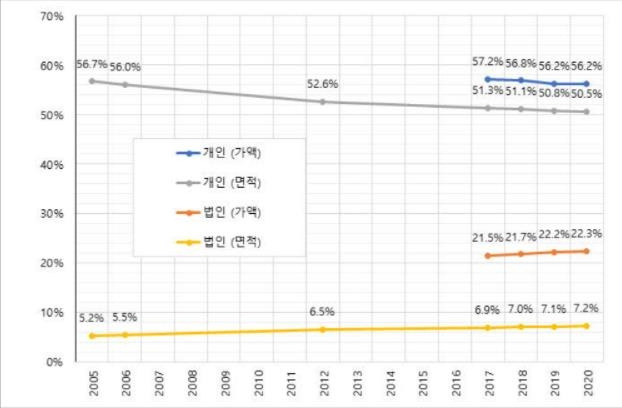 개인과 법인 토지의 점유율 변화 추이 [토지자유연구소 제공]