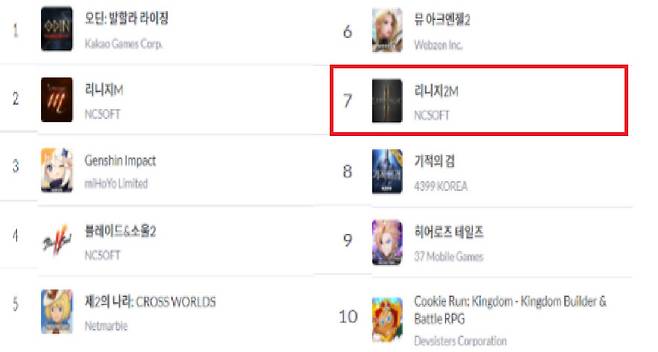 24일 기준 구글플레이스토어 일매출 순위 7위를 기록한 리니지2M. 2019년 출시 후 5위권 밖을 넘어선 것은 처음이다. [게볼루션 캡처]