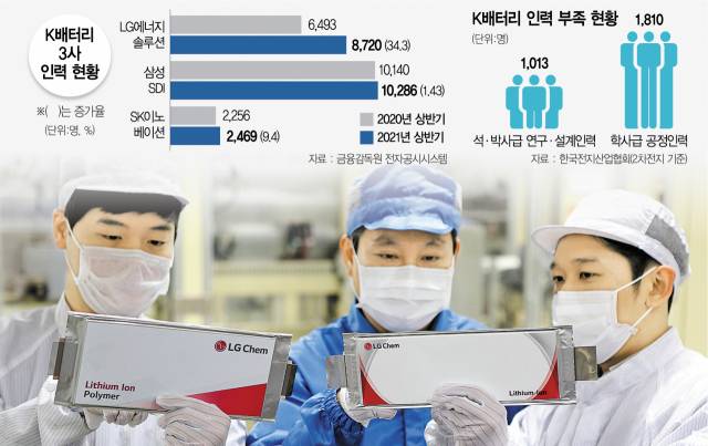 LG에너지솔루션 연구원들이 오창 전기차 배터리 생산 라인에서 제품을 점검하고 있다. LG에너지솔루션은 차세대 배터리 부문의 핵심 인력을 양성하기 위해 고려대와 계약학과를 개설하기로 했다. /사진 제공=LG에너지솔루션