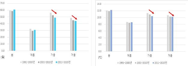 30년(1991∼2020년) 연대 및 계절별 10도 이상 일교차 일수(왼쪽)와 일교차 [기상청 제공. 재판매 및 DB 금지]